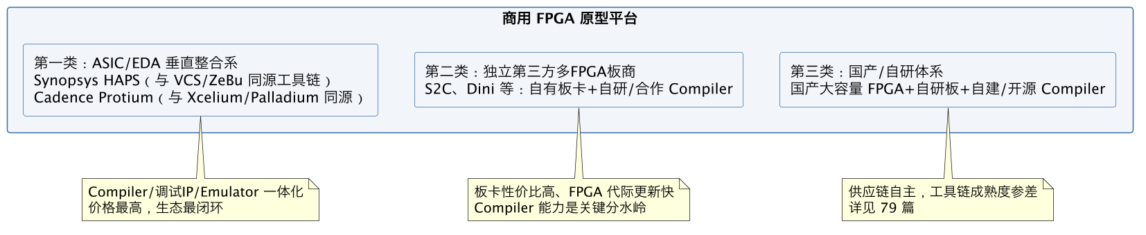 FPGA 原型验证专题 36：商用原型平台版图——HAPS、Protium 与第三方多 FPGA 板的能力边界与选型 示意图（第 2 张）