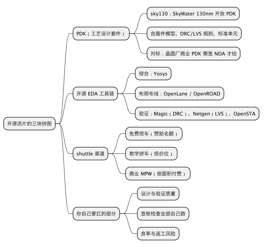 开源PDK流片门槛和成本:免费 shuttle 到几千美元,签核责任自己扛 示意图(第 2 张) 开源PDK流片门槛和成本:免费 shuttle 到几千美元,签核责任自己扛 示意图(第 2 张)