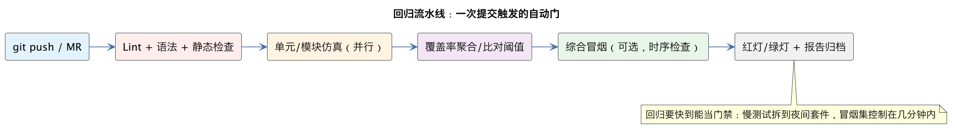 回归流水线:一次提交触发的自动门(第 7 张) 回归流水线:一次提交触发的自动门(第 7 张)