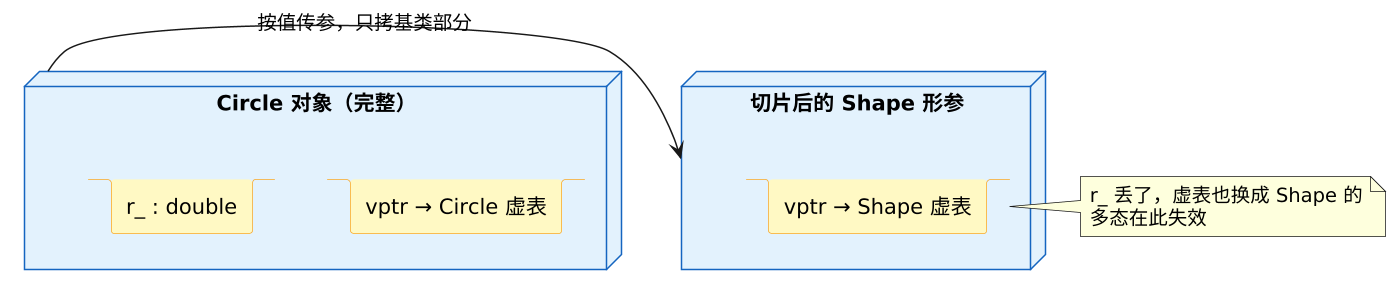 对象切片与多态陷阱 示意图