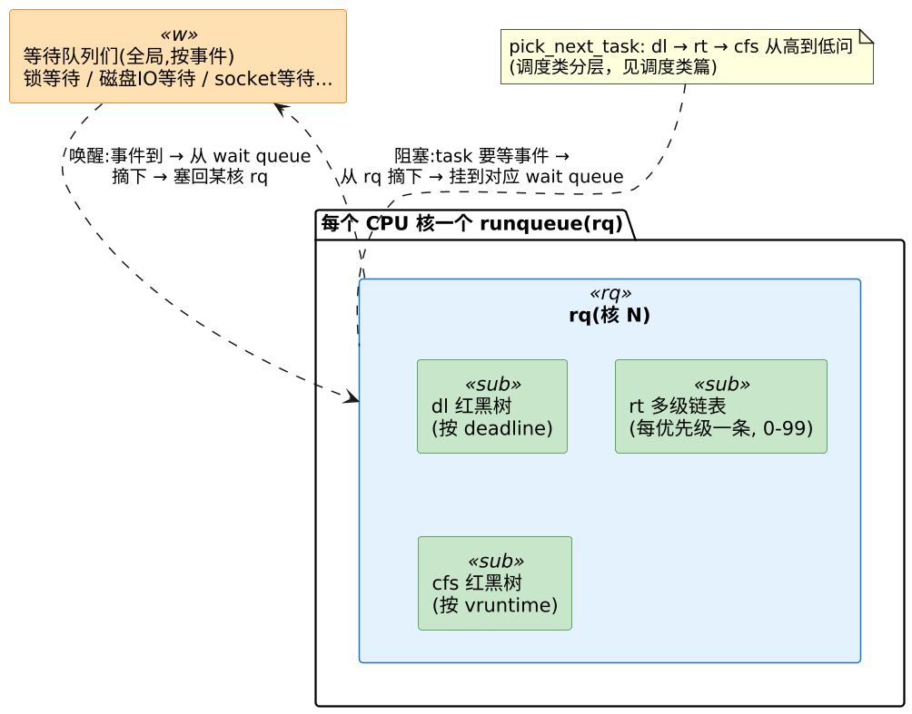 内核调度 · 到底有几种队列——运行队列、等待队列与它们的内部结构 示意图（第 2 张）