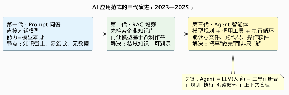 AI 应用范式的三代演进（2023—2025）（第 17 张）