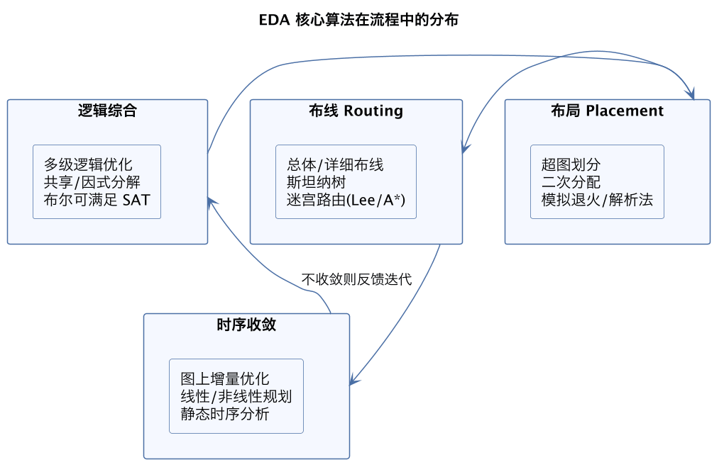 EDA 核心算法在流程中的分布(第 8 张) EDA 核心算法在流程中的分布(第 8 张)