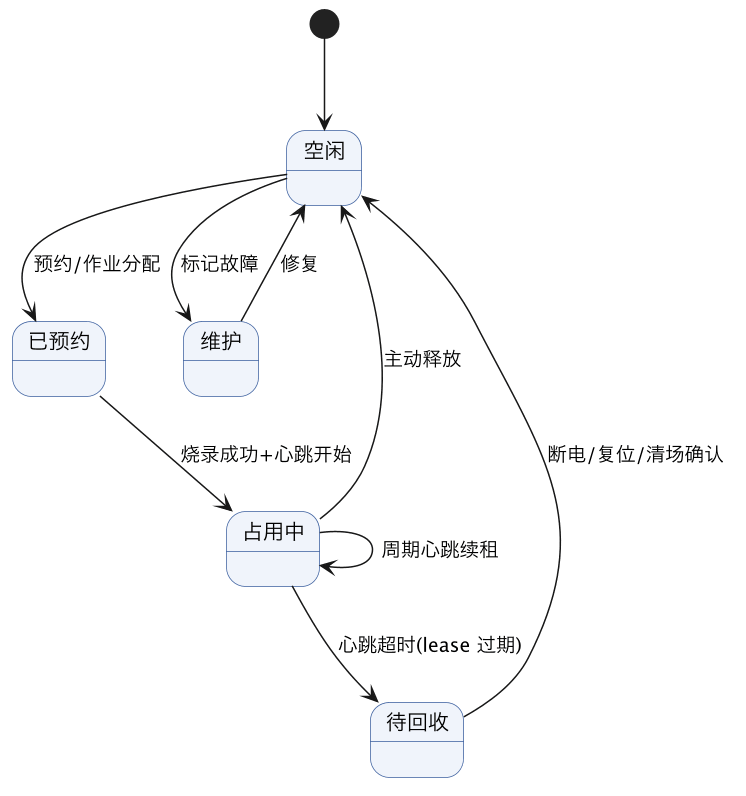 FPGA 原型验证专题 47：多用户共享的原型资源调度——板卡预约、作业排队、互锁与谁也别把谁的镜像冲掉 示意图（第 2 张）