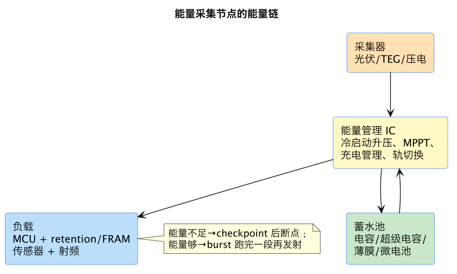 能量采集节点的能量链（第 2 张）
