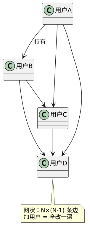 中介者模式（Mediator）：同事不互认，都找中介者 示意图