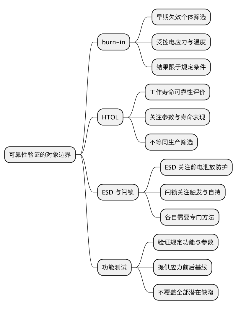 老化测试 burn-in:用受控应力筛出早期失效,而非承诺无限寿命 示意图(第 2 张) 老化测试 burn-in:用受控应力筛出早期失效,而非承诺无限寿命 示意图(第 2 张)