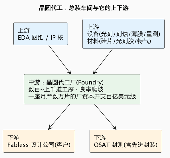 晶圆代工：总装车间与它的上下游（第 3 张）