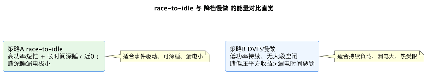 race-to-idle 与 降档慢做 的能量对比直觉（第 2 张）