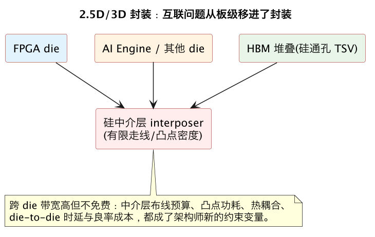 2.5D/3D 封装:互联问题从板级移进了封装(第 7 张) 2.5D/3D 封装:互联问题从板级移进了封装(第 7 张)