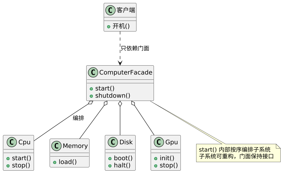 外观模式(Facade):给子系统一个简单门口 示意图(第 2 张) 外观模式(Facade):给子系统一个简单门口 示意图(第 2 张)