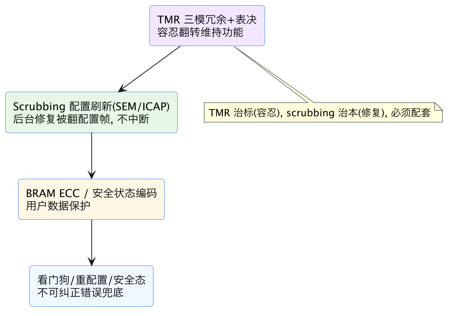 FPGA 专家 18：FPGA 可靠性与 SEU——翻转、刷新、TMR 示意图（第 2 张）