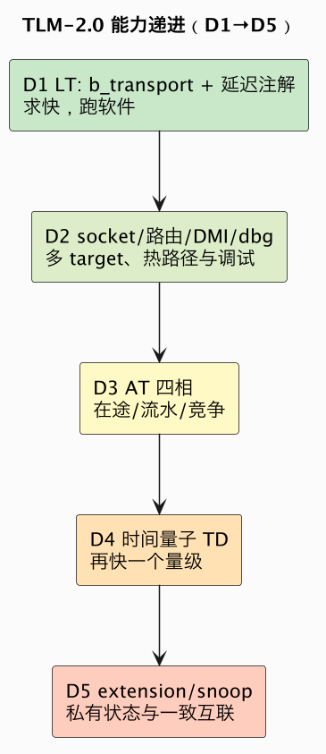TLM-2.0 能力递进（D1→D5）（第 4 张）