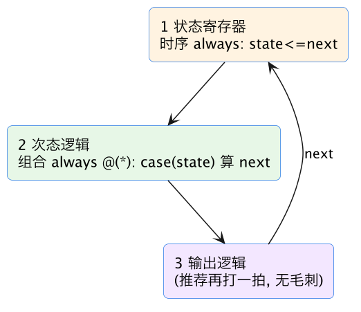FPGA 入门 14：always 块与 case——两种 always、完备分支 示意图（第 2 张）