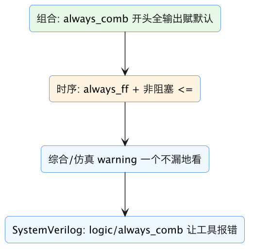 FPGA 入门 16:意外锁存器与新手坑——综合警告的头号来源 示意图(第 2 张) FPGA 入门 16:意外锁存器与新手坑——综合警告的头号来源 示意图(第 2 张)