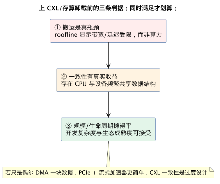 上 CXL/存算卸载前的三条判据(同时满足才划算)(第 9 张) 上 CXL/存算卸载前的三条判据(同时满足才划算)(第 9 张)