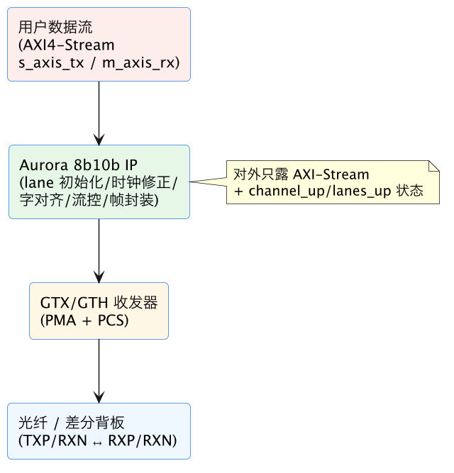 FPGA 进阶 17：高速收发器使用——GTP/GTX/GTH、8b/10b 与 Aurora 入门 示意图（第 4 张）