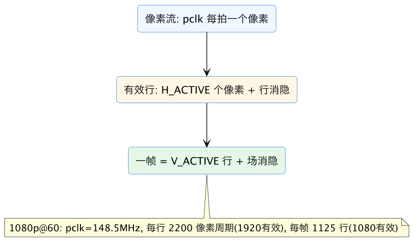 FPGA 进阶 28：视频/图像流水线——行缓存、卷积窗口、帧缓存与 HDMI 收发 示意图（第 4 张）