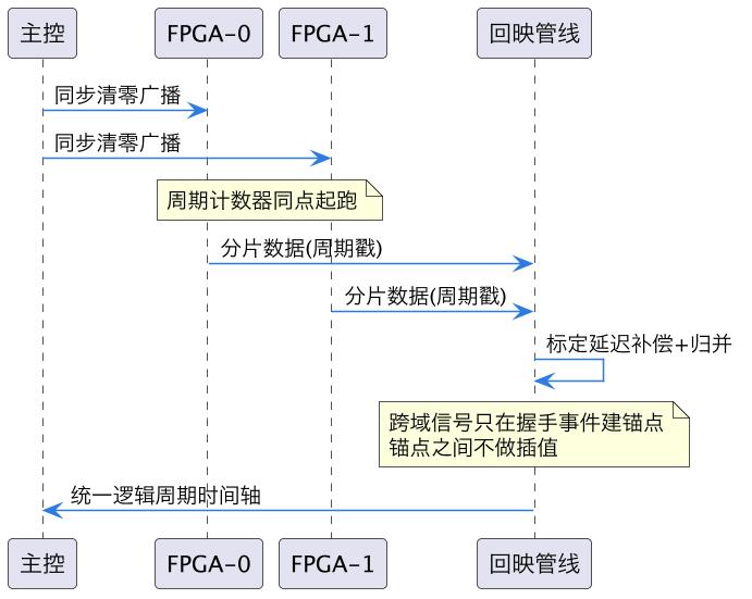 FPGA 原型验证专题 23:Gate→RTL 数据回映——查表、层次聚合、波形/SAIF 生成与重命名恢复 示意图(第 9 张) FPGA 原型验证专题 23:Gate→RTL 数据回映——查表、层次聚合、波形/SAIF 生成与重命名恢复 示意图(第 9 张)