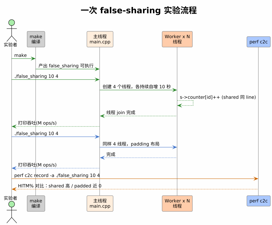 plantuml diagram