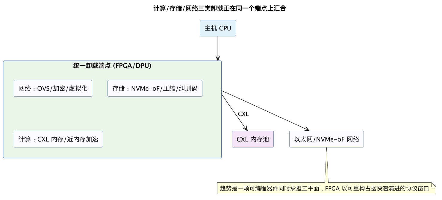 计算/存储/网络三类卸载正在同一个端点上汇合(第 10 张) 计算/存储/网络三类卸载正在同一个端点上汇合(第 10 张)