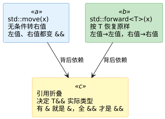 C++ 完美转发与引用折叠 示意图