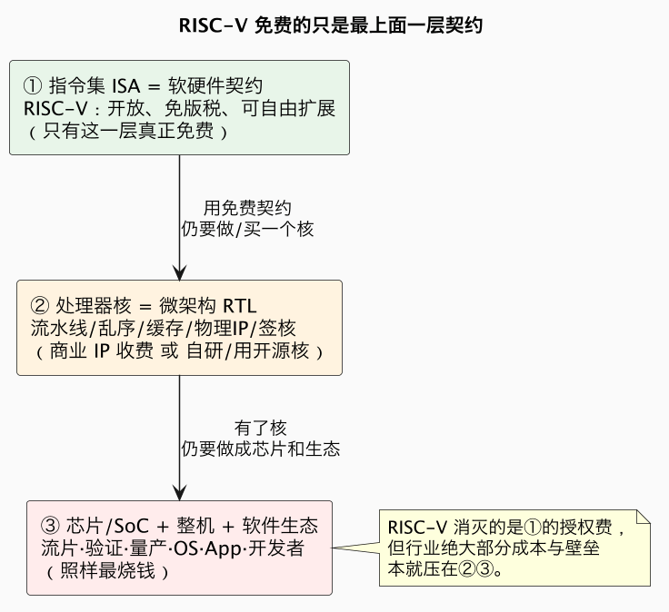 RISC-V 免费的只是最上面一层契约（第 5 张）
