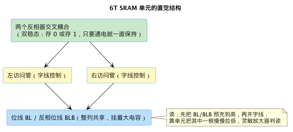 6T SRAM 单元的直觉结构(第 2 张) 6T SRAM 单元的直觉结构(第 2 张)