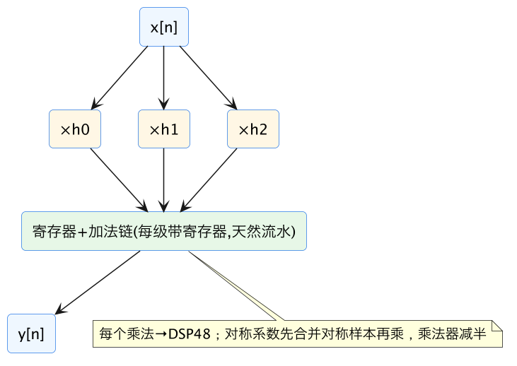 FPGA 进阶 27:FIR 滤波器与 FFT 实现——结构、流水、资源估算与 IP 复用 示意图(第 2 张) FPGA 进阶 27:FIR 滤波器与 FFT 实现——结构、流水、资源估算与 IP 复用 示意图(第 2 张)