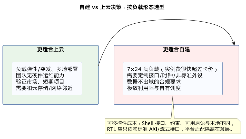 自建 vs 上云决策：按负载形态选型（第 10 张）