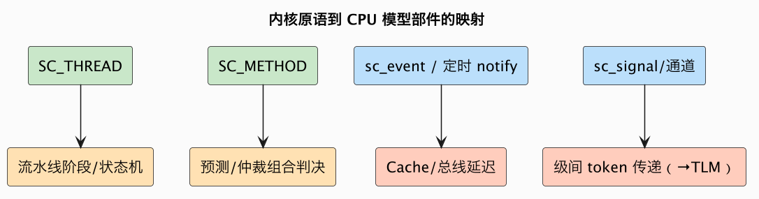 内核原语到 CPU 模型部件的映射（第 5 张）