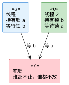 C++ 锁与死锁 示意图