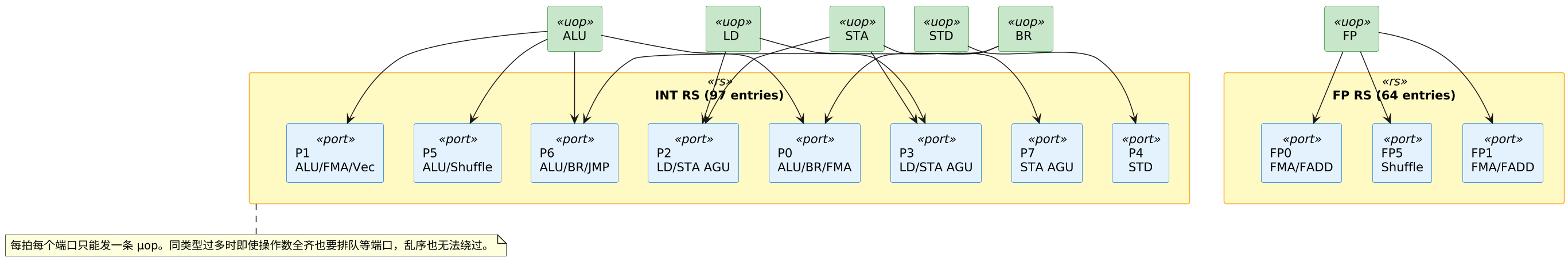 µop 的类型与切分 · 关键机制：x86 指令怎么变成微操作 示意图