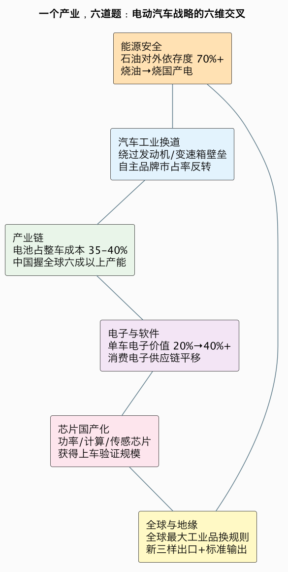 一个产业，六道题：电动汽车战略的六维交叉（第 4 张）