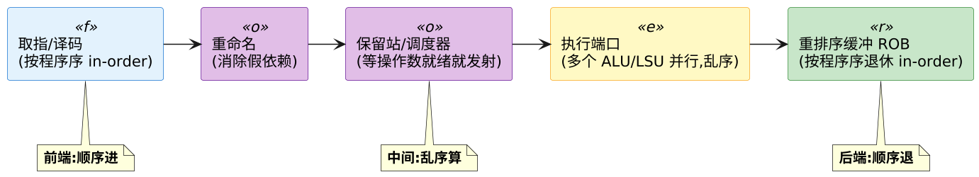 乱序执行的动机与五大部件：为什么必须乱序、怎么做到乱序又不出错 示意图（第 2 张）