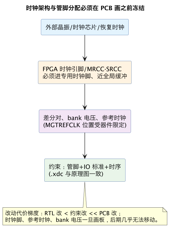 时钟架构与管脚分配必须在 PCB 画之前冻结（第 8 张）