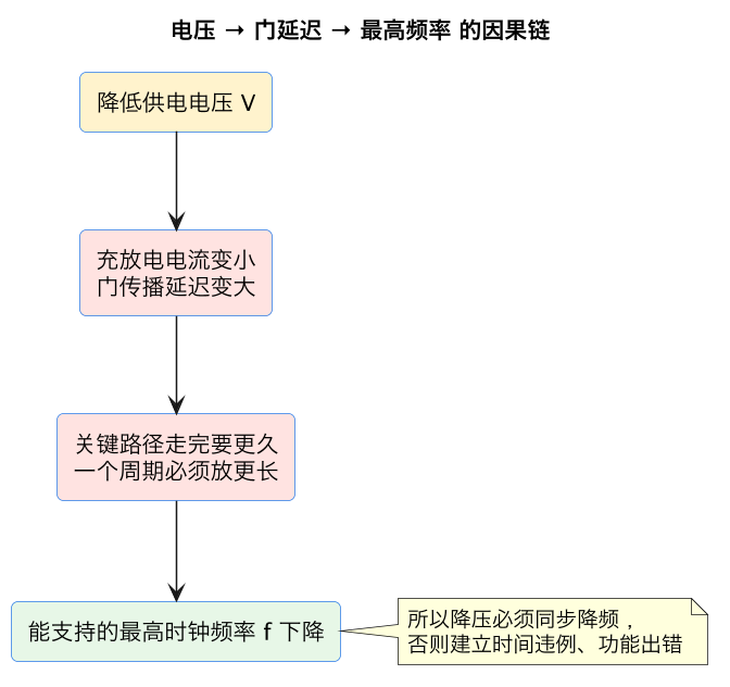 电压 → 门延迟 → 最高频率 的因果链（第 2 张）