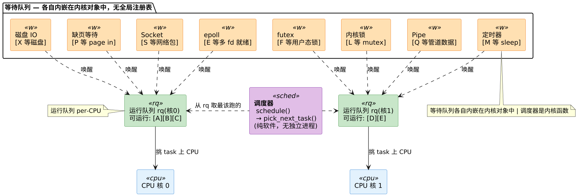 内核调度 · 到底有几种队列——运行队列、等待队列与它们的内部结构 示意图