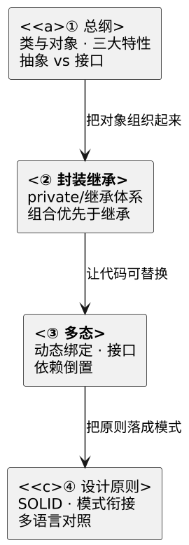 面向对象编程主题总纲 示意图