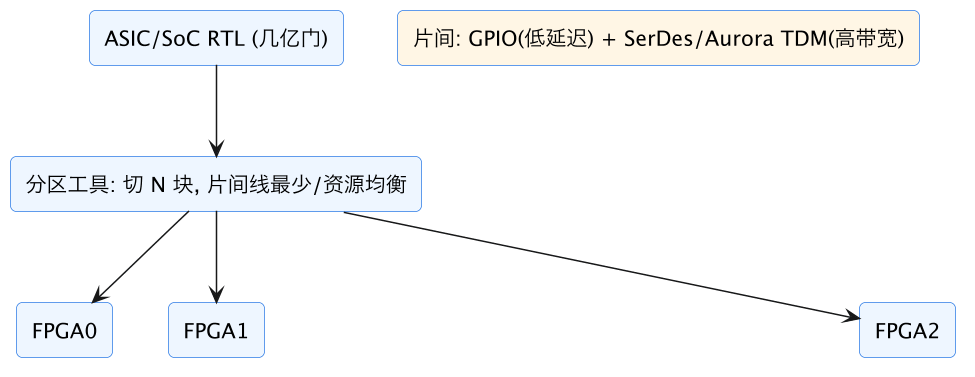 FPGA 原型验证专题 02：多 FPGA 原型系统 ASIC 分区/TDM 示意图（第 2 张）