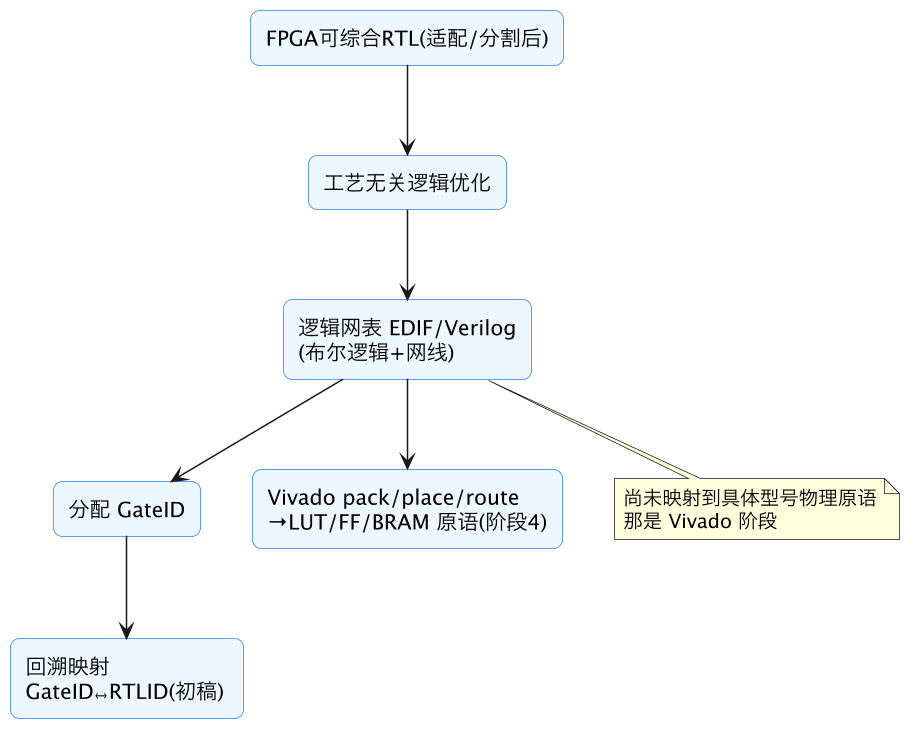 FPGA 原型验证专题 15：原型编译器逻辑综合——布尔优化、工艺无关网表，与 Vivado 综合的两级分工 示意图（第 2 张）