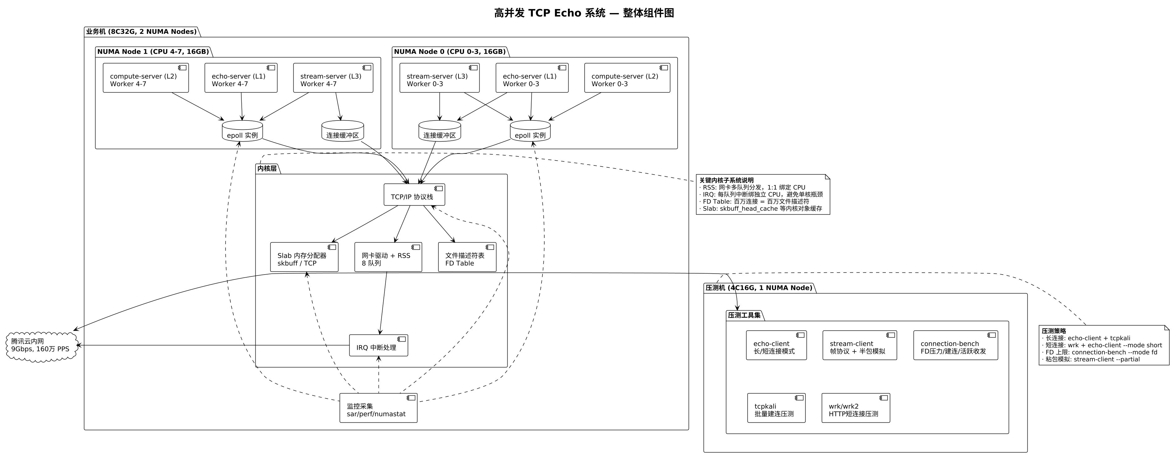 高并发 TCP Echo 系统 — 整体组件图