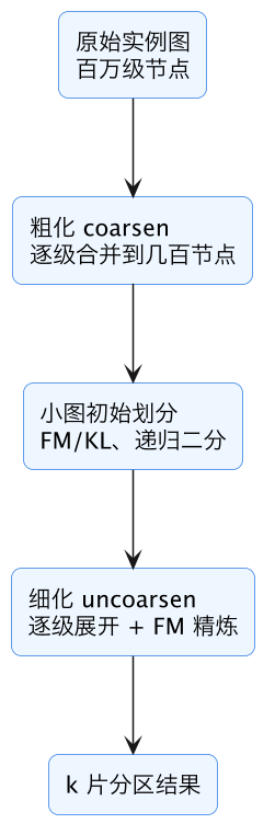 FPGA 原型验证专题 12：多 FPGA 分区算法——容量/IO/互联建模、割集最小化与时序感知分割 示意图（第 8 张）