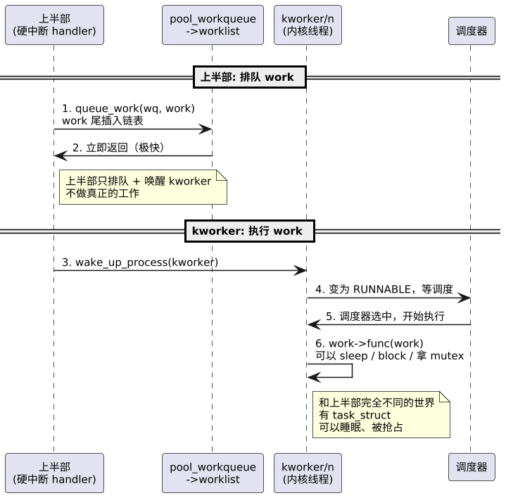 上半部 / 下半部机制与内部实现：softirq / tasklet / workqueue 示意图（第 7 张）