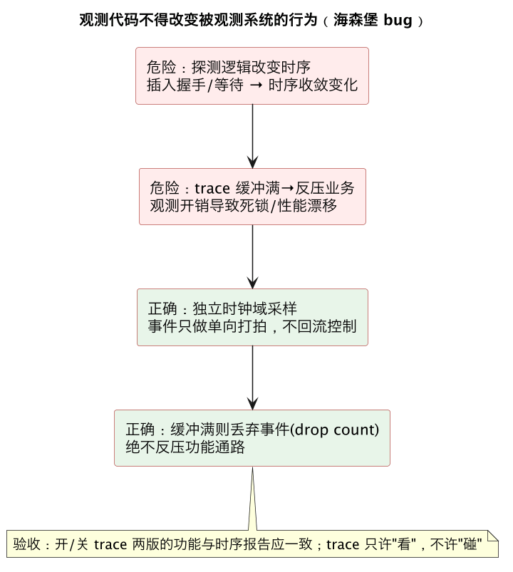 观测代码不得改变被观测系统的行为（海森堡 bug）（第 8 张）
