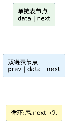 C 语言链表与二叉树 示意图