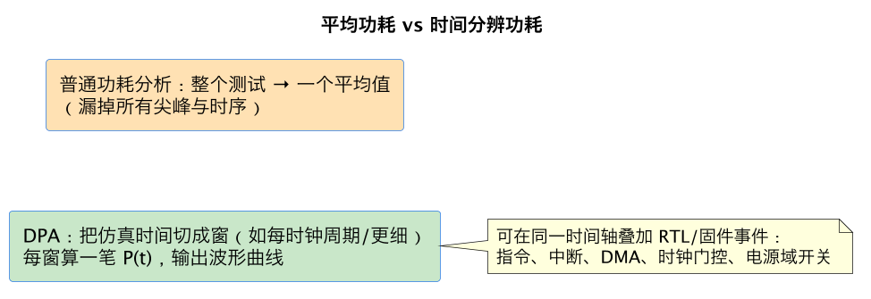 平均功耗 vs 时间分辨功耗（第 3 张）