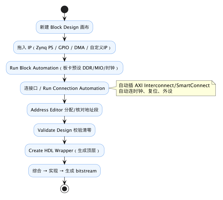 FPGA 进阶 24：块设计 IP Integrator——图形化连线、地址自动分配与校验 示意图（第 2 张）