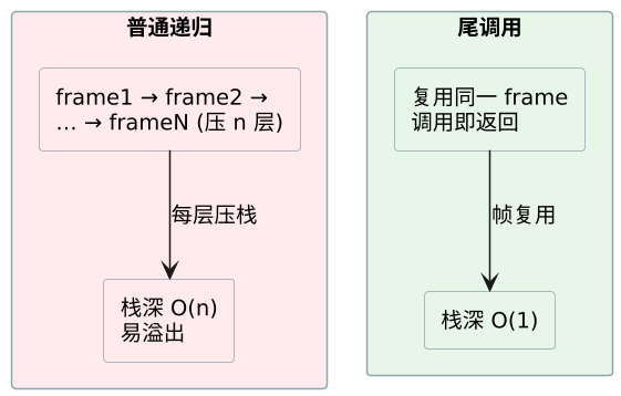 C 语言尾调用优化 示意图