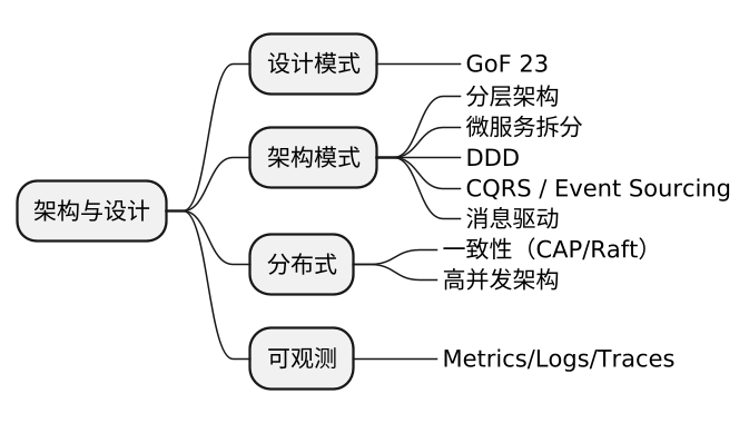 plantuml diagram